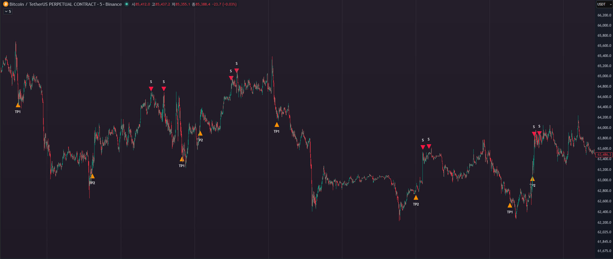 하락장 진입·청산 마커가 표시된 TradingView 차트