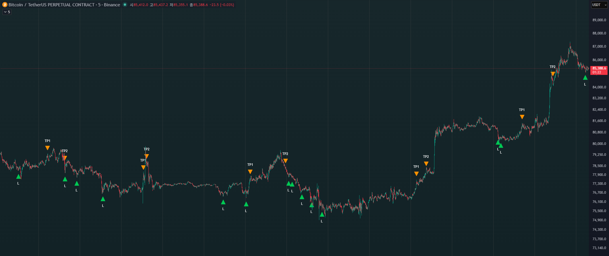 상승장 진입·청산 마커가 표시된 TradingView 차트